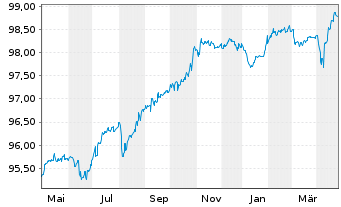 Chart Renault S.A. EO-Med.-Term Notes 2018(26/26) - 1 an