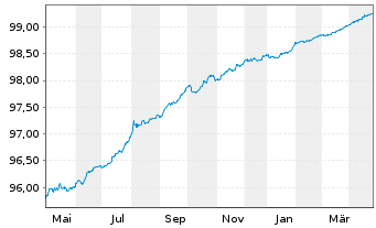 Chart MMB SCF EO-M.-T.Obl.Foncières 2018(25) - 1 Year