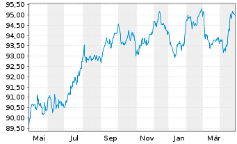 Chart Electricité de France (E.D.F.) EO-MTN. 2018(18/30) - 1 an