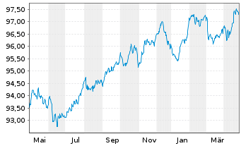 Chart Société Générale S.A. MTN 2018(28) - 1 Year