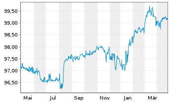 Chart Eutelsat S.A. EO-Bonds 2018(18/25) - 1 an