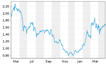 Chart Solutions 30 SE - 1 an