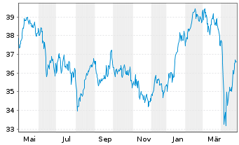 Chart MUF-Amundi CAC 40 - 1 Jahr