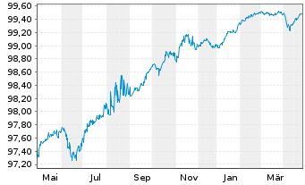 Chart BNP Paribas S.A. EO-FLR Med.-T. Nts 2018(25/30) - 1 Year