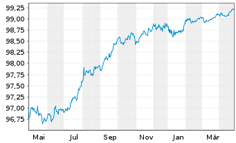 Chart Carrefour S.A. EO-Med.-Term Notes 2018(18/26) - 1 Year