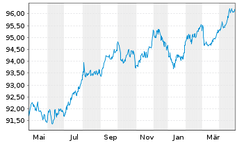 Chart La Poste EO-Medium-Term Notes 2018(28) - 1 Year