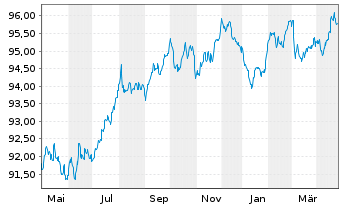 Chart Veolia Environnement S.A. EO-Med.T.Nts 2018(18/30) - 1 Year