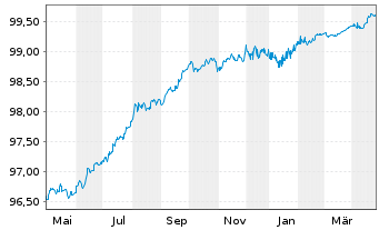 Chart Edenred SE EO-Notes 2018(18/26) - 1 Year