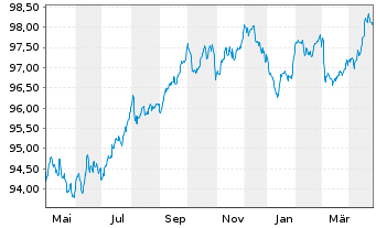 Chart Orange S.A. EO-Medium-Term Nts 2019(19/29) - 1 Year