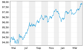 Chart Schneider Electric SE EO-Med.Term Nts. 2019(19/28) - 1 Year