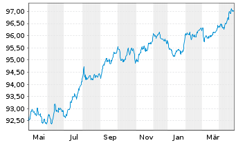 Chart APRR EO-Medium-Term Nts 2019(27/28) - 1 Year