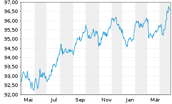 Chart VINCI S.A. EO-Med.-Term Notes 2019(19/29) - 1 Year