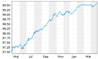 Chart BNP Paribas S.A. EO-FLR Med.-T. Nts 2019(26/27) - 1 Jahr