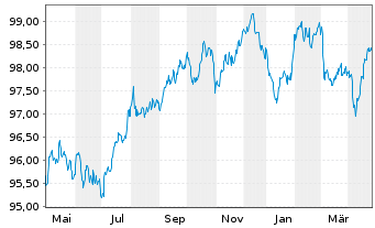 Chart CNP Assurances S.A. EO-Obl. 2019(29) - 1 Year