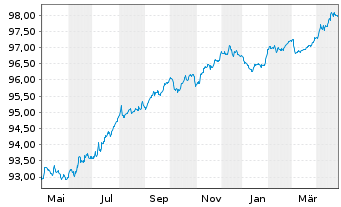 Chart Unibail-Rodamco-Westfield SE EO-MTN. 2019(19/27) - 1 Year