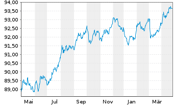 Chart AXA Bank Europe SCF EO-Med.-Term Obl.Fonc.2019(29) - 1 Year