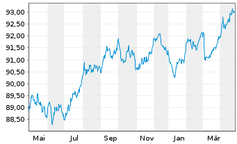 Chart Frankreich EO-OAT 2019(29) - 1 Year