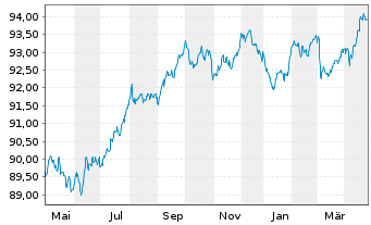 Chart Sanofi S.A. EO-Medium-Term Nts 2019(19/29) - 1 an