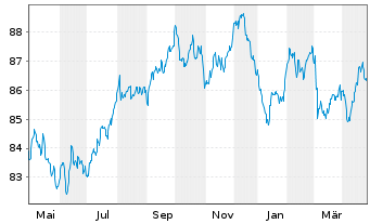 Chart Sanofi S.A. EO-Medium-Term Nts 2019(19/34) - 1 Year