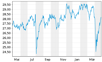 Chart AM. ETF PEA JAPAN TOPIX UC.ETF - 1 Jahr