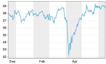 Chart AM. ETF PEA JAPAN TOPIX UC.ETF Dly Hgd.EUR Acc. - 1 Year