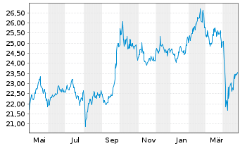 Chart AM. ETF PEA MSCI EM.AS.UC.ETF - 1 Jahr