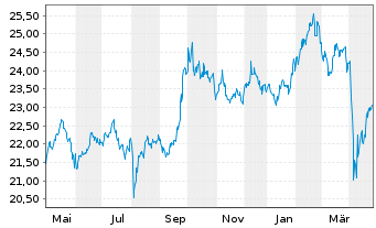 Chart AM. ETF PEA MSCI EM.MKT.UC.ETF - 1 Year