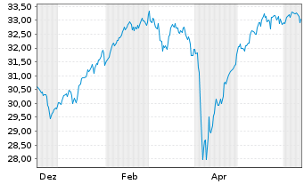 Chart AM. ETF PEA MSCI EUROPE UC.ETF EUR Acc. - 1 an