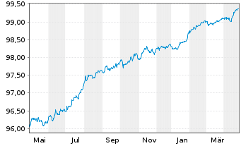 Chart RCI Banque S.A. EO-Med.-Term Nts 2019(26/26) - 1 Year