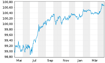 Chart Orano S.A. EO-Med.-T. Notes 2019(19/26) - 1 Year