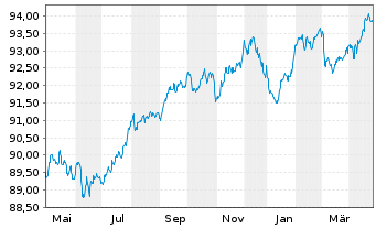 Chart La Banque Postale EO-Non-Pref. M.-T.Nts 2019(29) - 1 Year