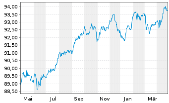 Chart BNP Paribas S.A. EO-Non-Preferred MTN 2019(29) - 1 Year