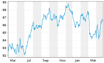 Chart Gecina S.A. EO-Med.-Term Nts 2019(19/34) - 1 Year