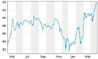 Chart Eutelsat S.A. EO-Bonds 2019(19/27) - 1 Year