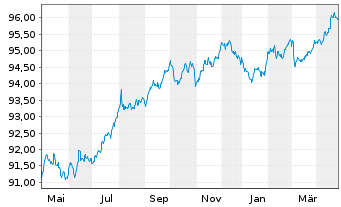 Chart MMS USA Investments Inc. EO-Notes 2019(19/28) - 1 an