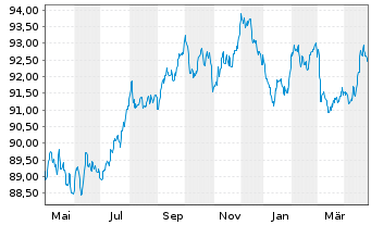 Chart MMS USA Investments Inc. EO-Notes 2019(19/31) - 1 an