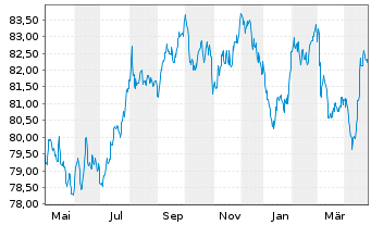 Chart Aéroports de Paris S.A. EO-Obl. 2019(19/34) - 1 Jahr