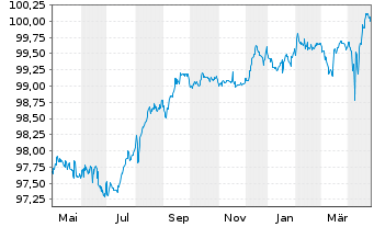 Chart Spie S.A. EO-Bonds 2019(19/26) - 1 Jahr