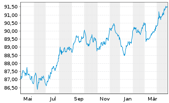 Chart Régie Auton.Transp. Par.(RATP) EO-MTN. 2019(29) - 1 Jahr