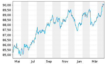 Chart Air Liquide Finance EO-Med.-Term Nts 2019(19/30) - 1 Year