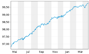 Chart Renault S.A. EO-Med.-Term Notes 2019(19/25) - 1 Year