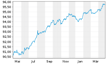 Chart Engie S.A. EO-Medium-Term Nts 2019(19/27) - 1 Jahr