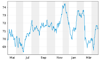 Chart Engie S.A. EO-Medium-Term Nts 2019(19/39) - 1 Year