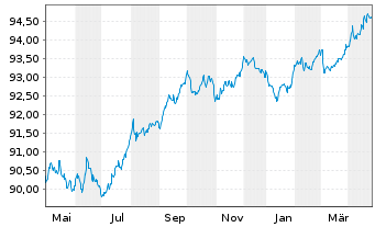 Chart Legrand S.A. EO-Obl. 2019(19/28) - 1 Year