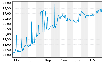 Chart Crédit Agricole S.A. Med.-T.Nts 19(26) - 1 Year