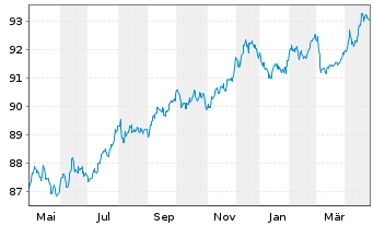 Chart In'li S.A. EO-Obl. 2019(19/29) - 1 an