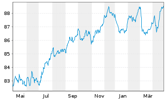 Chart Klépierre S.A. EO-Med.-Term Notes 2019(19/30) - 1 Year