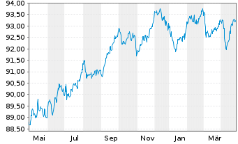 Chart UMG Groupe VYV EO-Obl. 2019(29) - 1 an