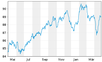 Chart BNP Paribas S.A. EO-Medium-Term Notes 2019(31) - 1 Year