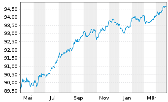 Chart HSBC France S.A. EO-Medium-Term Notes 2019(27) - 1 an